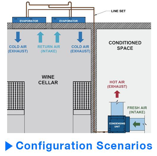 Configurations