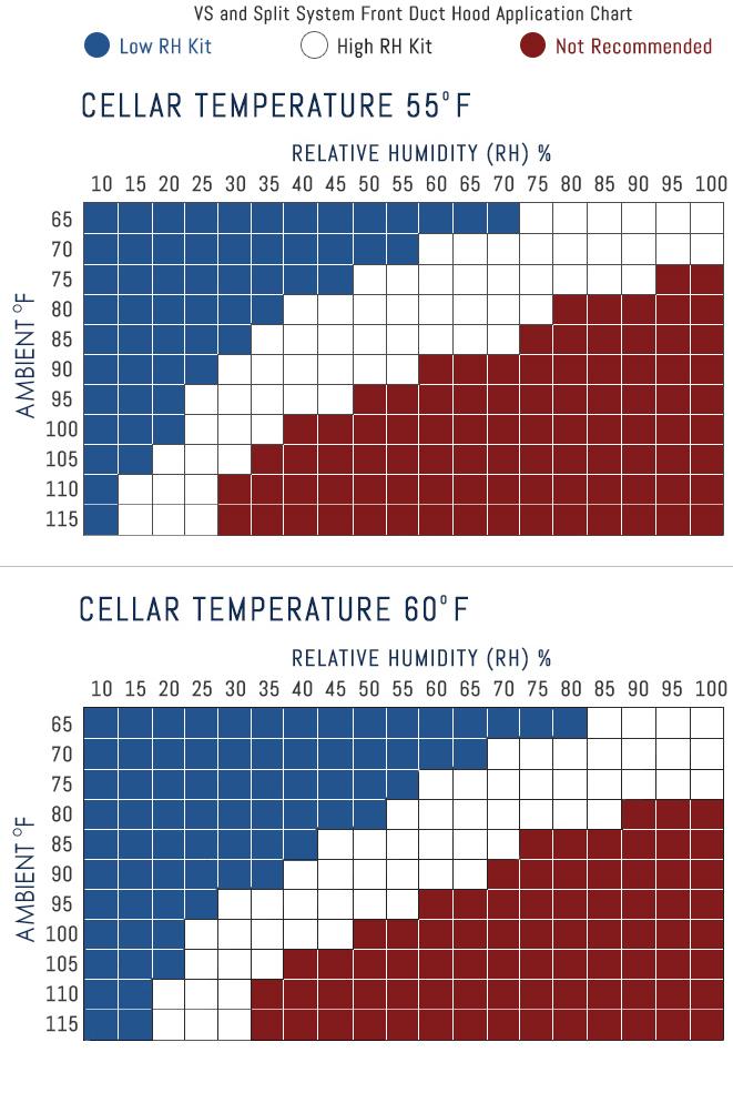 Table comparing CellarPro cooling systems low and high rh